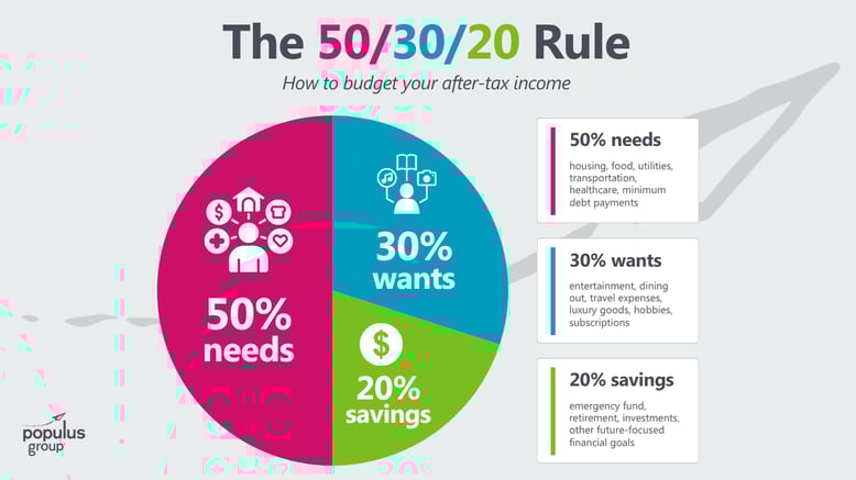 Infographic titled “The 50/30/20 Rule: How to budget your after-tax income” with a large pie chart in Populus Group colors. The chart breaks income into 50% needs in pink, 30% wants in blue, and 20% savings in green. Three text boxes on the right define each category: needs include housing, food, utilities, transportation, healthcare, and minimum debt payments; wants include entertainment, dining out, travel expenses, luxury goods, hobbies, and subscriptions; savings include an emergency fund, retirement, investments, and other future-focused financial goals. The Populus Group logo appears in the bottom left corner.