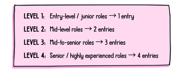Pink graphic listing four experience levels and number of entries: Level 1 entry-level/junior roles equals 1 entry; Level 2 mid-level roles equals 2 entries; Level 3 mid-to-senior roles equals 3 entries; Level 4 senior/highly experienced roles equals 4 entries.