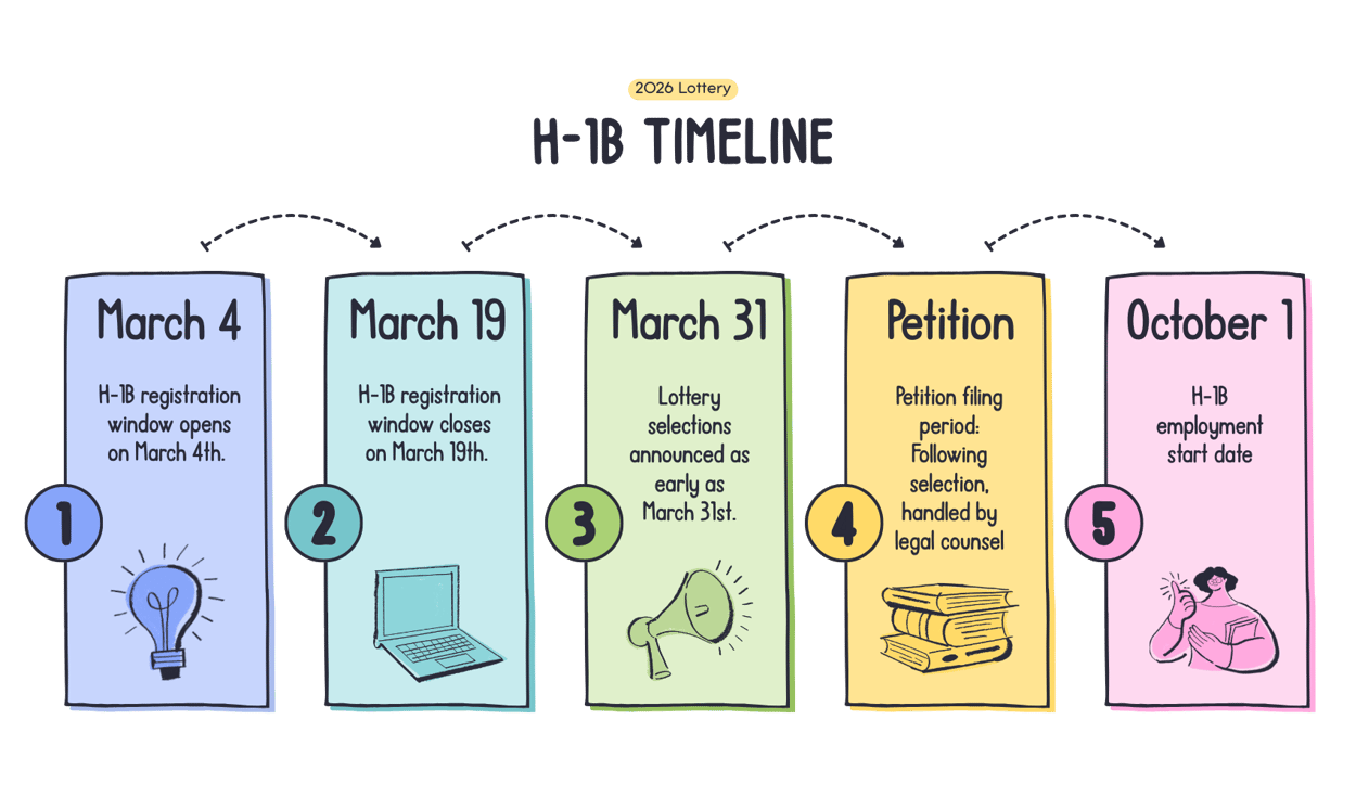 Infographic titled ‘2026 Lottery H-1B Timeline’ showing five steps: March 4 registration opens; March 19 registration closes; March 31 lottery selections announced; Petition filing period after selection handled by legal counsel; October 1 H-1B employment start date.